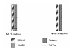 External cavity walls