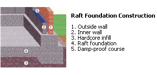 Raft construction foundation